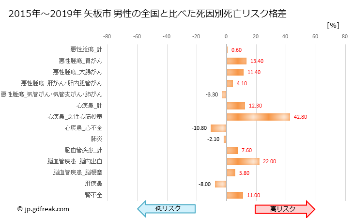 グラフ 年次 矢板市(栃木県)の死亡原因の構成と死亡リスク格差(全国比) 矢板市 男性の全国と比べた死因別死亡リスク格差