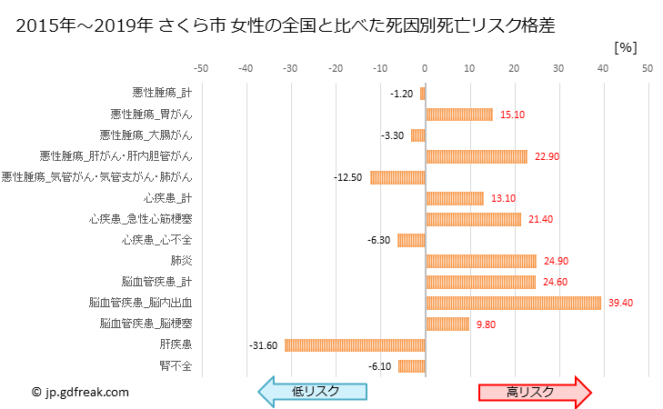 グラフ 年次 さくら市(栃木県)の死亡原因の構成と死亡リスク格差(全国比) さくら市 女性の全国と比べた死因別死亡リスク格差