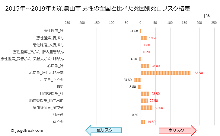 グラフ 年次 那須烏山市(栃木県)の死亡原因の構成と死亡リスク格差(全国比) 那須烏山市 男性の全国と比べた死因別死亡リスク格差