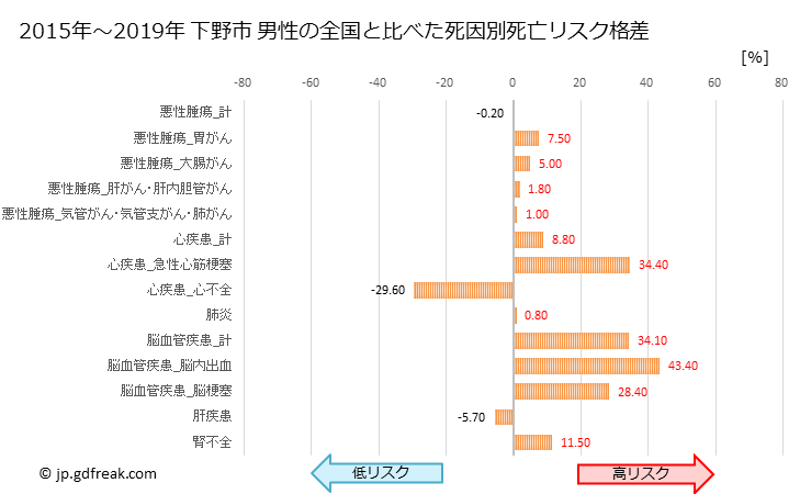 グラフ 年次 下野市(栃木県)の死亡原因の構成と死亡リスク格差(全国比) 下野市 男性の全国と比べた死因別死亡リスク格差