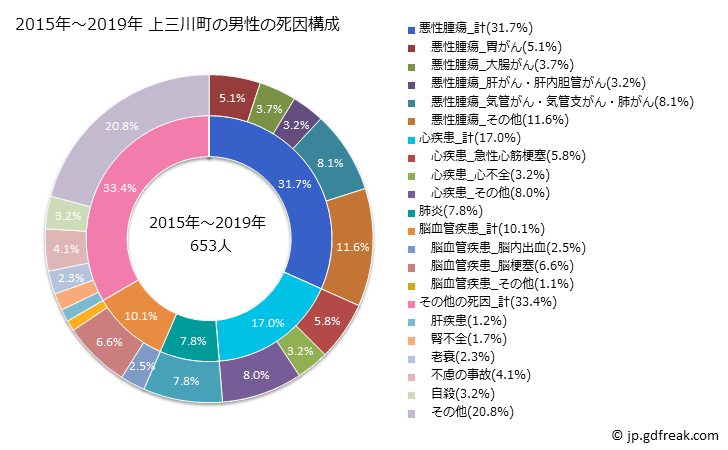 グラフ 年次 上三川町(栃木県)の死亡原因の構成と死亡リスク格差(全国比) 2015年～2019年 上三川町の男性の死因構成