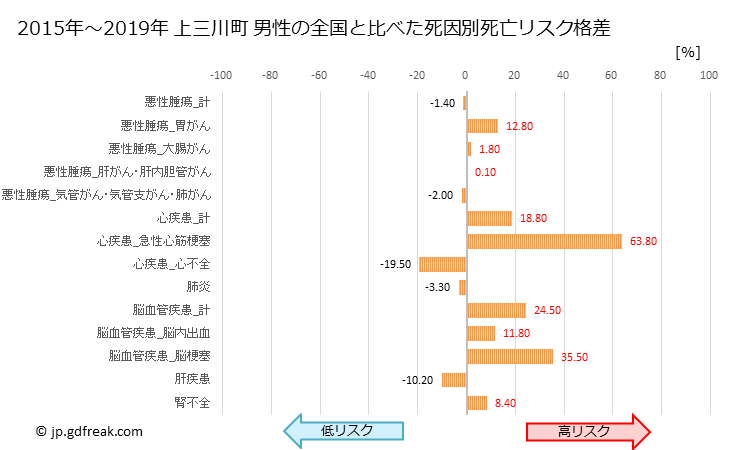 グラフ 年次 上三川町(栃木県)の死亡原因の構成と死亡リスク格差(全国比) 上三川町 男性の全国と比べた死因別死亡リスク格差