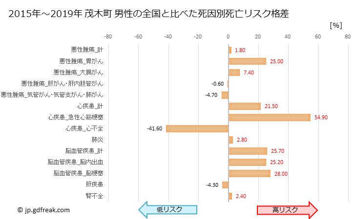 グラフ 年次 茂木町(栃木県)の死亡原因の構成と死亡リスク格差(全国比) 茂木町 男性の全国と比べた死因別死亡リスク格差