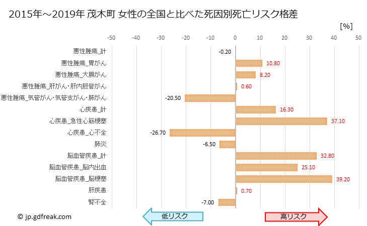 グラフ 年次 茂木町(栃木県)の死亡原因の構成と死亡リスク格差(全国比) 茂木町 女性の全国と比べた死因別死亡リスク格差