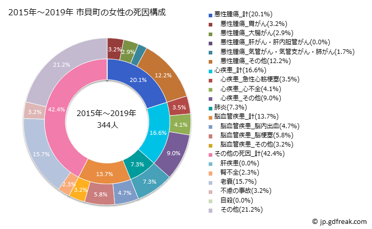 グラフ 年次 市貝町(栃木県)の死亡原因の構成と死亡リスク格差(全国比) 2015年～2019年 市貝町の女性の死因構成