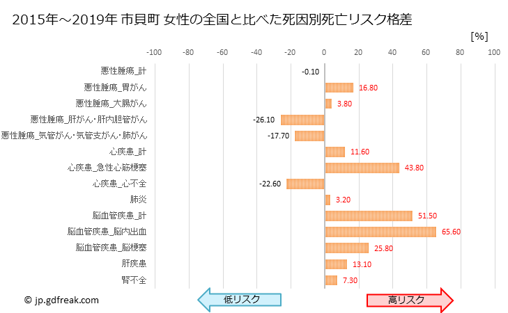 グラフ 年次 市貝町(栃木県)の死亡原因の構成と死亡リスク格差(全国比) 市貝町 女性の全国と比べた死因別死亡リスク格差