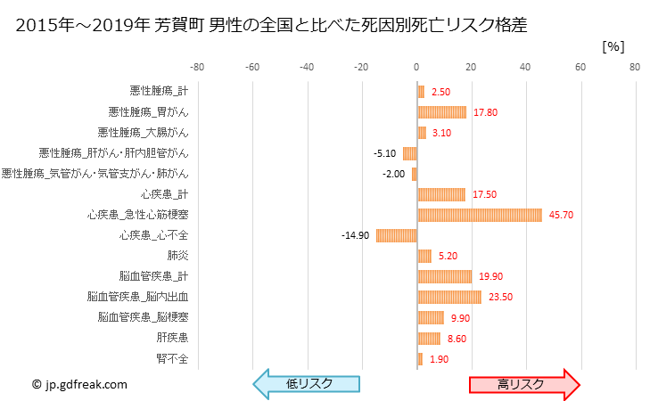 グラフ 年次 芳賀町(栃木県)の死亡原因の構成と死亡リスク格差(全国比) 芳賀町 男性の全国と比べた死因別死亡リスク格差