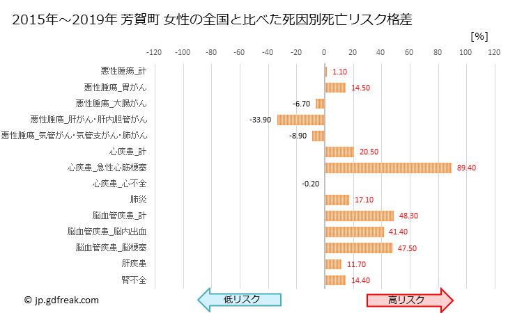 グラフ 年次 芳賀町(栃木県)の死亡原因の構成と死亡リスク格差(全国比) 芳賀町 女性の全国と比べた死因別死亡リスク格差