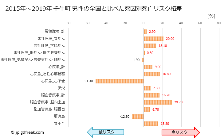 グラフ 年次 壬生町(栃木県)の死亡原因の構成と死亡リスク格差(全国比) 壬生町 男性の全国と比べた死因別死亡リスク格差