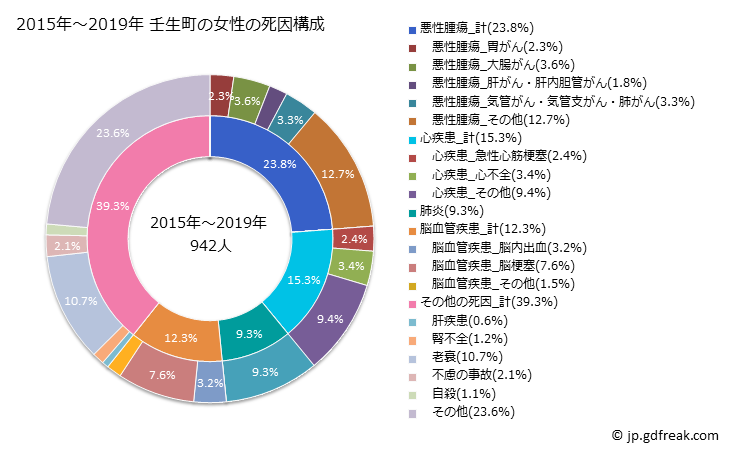 グラフ 年次 壬生町(栃木県)の死亡原因の構成と死亡リスク格差(全国比) 2015年～2019年 壬生町の女性の死因構成