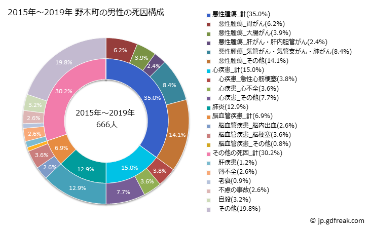 グラフ 年次 野木町(栃木県)の死亡原因の構成と死亡リスク格差(全国比) 2015年～2019年 野木町の男性の死因構成