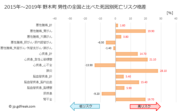 グラフ 年次 野木町(栃木県)の死亡原因の構成と死亡リスク格差(全国比) 野木町 男性の全国と比べた死因別死亡リスク格差