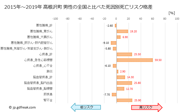 グラフ 年次 高根沢町(栃木県)の死亡原因の構成と死亡リスク格差(全国比) 高根沢町 男性の全国と比べた死因別死亡リスク格差