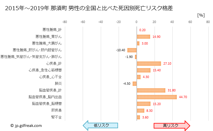 グラフ 年次 那須町(栃木県)の死亡原因の構成と死亡リスク格差(全国比) 那須町 男性の全国と比べた死因別死亡リスク格差