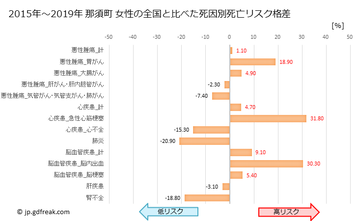 グラフ 年次 那須町(栃木県)の死亡原因の構成と死亡リスク格差(全国比) 那須町 女性の全国と比べた死因別死亡リスク格差