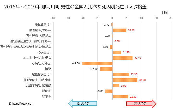 グラフ 年次 那珂川町(栃木県)の死亡原因の構成と死亡リスク格差(全国比) 那珂川町 男性の全国と比べた死因別死亡リスク格差