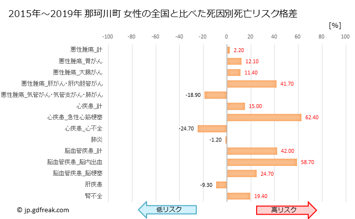 グラフ 年次 那珂川町(栃木県)の死亡原因の構成と死亡リスク格差(全国比) 那珂川町 女性の全国と比べた死因別死亡リスク格差