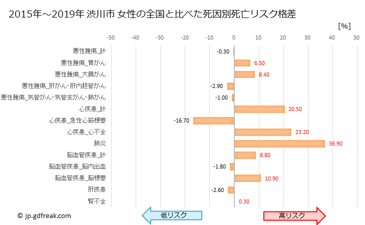 グラフ 年次 渋川市(群馬県)の死亡原因の構成と死亡リスク格差(全国比) 渋川市 女性の全国と比べた死因別死亡リスク格差