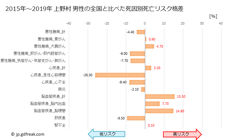 グラフ 年次 上野村(群馬県)の死亡原因の構成と死亡リスク格差(全国比) 上野村 男性の全国と比べた死因別死亡リスク格差