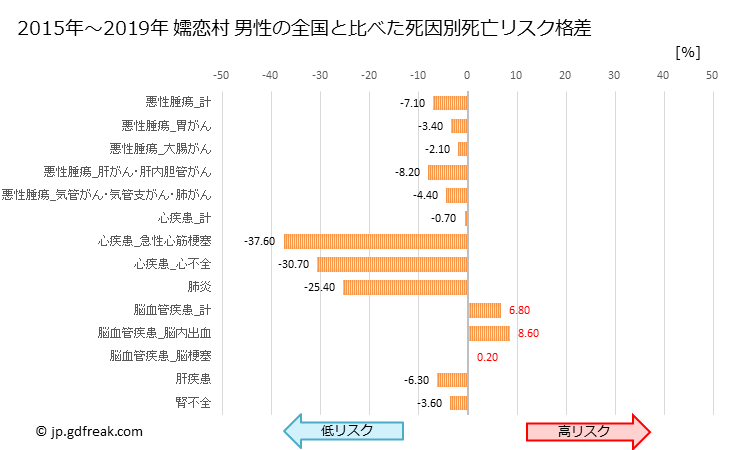 グラフ 年次 嬬恋村(群馬県)の死亡原因の構成と死亡リスク格差(全国比) 嬬恋村 男性の全国と比べた死因別死亡リスク格差