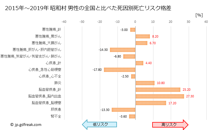 グラフ 年次 昭和村(群馬県)の死亡原因の構成と死亡リスク格差(全国比) 昭和村 男性の全国と比べた死因別死亡リスク格差
