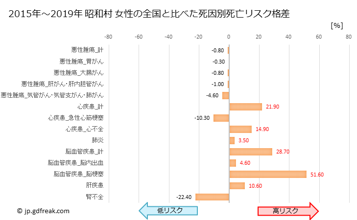 グラフ 年次 昭和村(群馬県)の死亡原因の構成と死亡リスク格差(全国比) 昭和村 女性の全国と比べた死因別死亡リスク格差