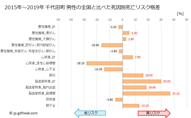グラフ 年次 千代田町(群馬県)の死亡原因の構成と死亡リスク格差(全国比) 千代田町 男性の全国と比べた死因別死亡リスク格差