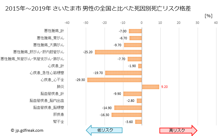 グラフ 年次 さいたま市(埼玉県)の死亡原因の構成と死亡リスク格差(全国比) さいたま市 男性の全国と比べた死因別死亡リスク格差
