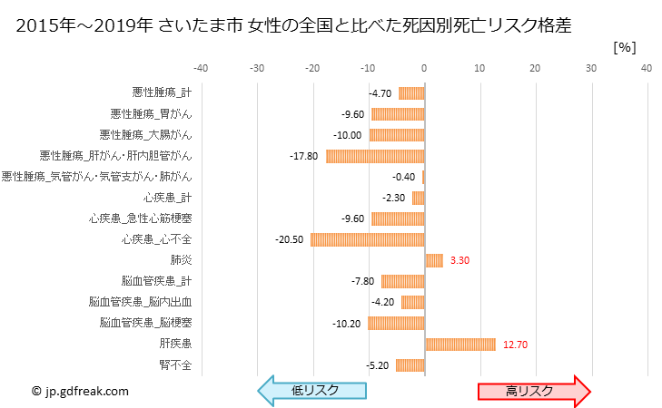 グラフ 年次 さいたま市(埼玉県)の死亡原因の構成と死亡リスク格差(全国比) さいたま市 女性の全国と比べた死因別死亡リスク格差