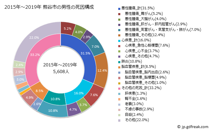 グラフ 年次 熊谷市(埼玉県)の死亡原因の構成と死亡リスク格差(全国比) 2015年～2019年 熊谷市の男性の死因構成