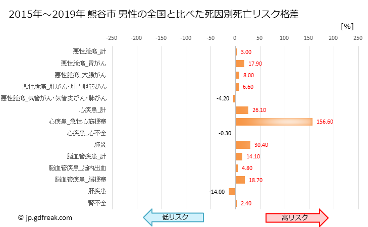 グラフ 年次 熊谷市(埼玉県)の死亡原因の構成と死亡リスク格差(全国比) 熊谷市 男性の全国と比べた死因別死亡リスク格差