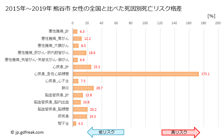 グラフ 年次 熊谷市(埼玉県)の死亡原因の構成と死亡リスク格差(全国比) 熊谷市 女性の全国と比べた死因別死亡リスク格差
