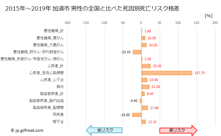 グラフ 年次 加須市(埼玉県)の死亡原因の構成と死亡リスク格差(全国比) 加須市 男性の全国と比べた死因別死亡リスク格差