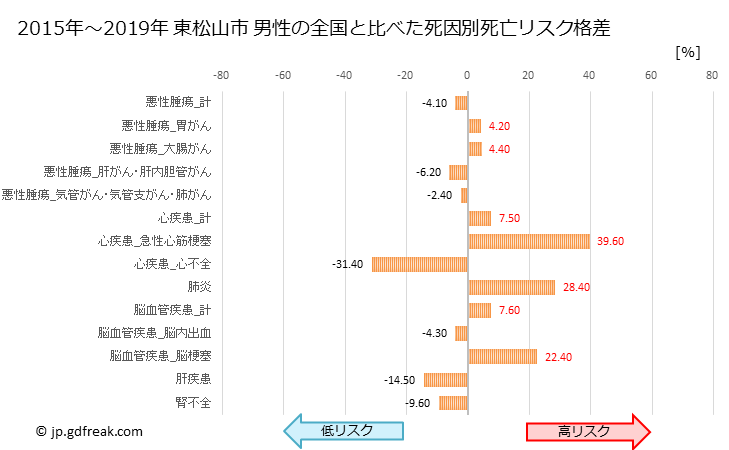 グラフ 年次 東松山市(埼玉県)の死亡原因の構成と死亡リスク格差(全国比) 東松山市 男性の全国と比べた死因別死亡リスク格差