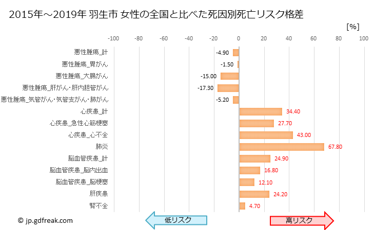 グラフ 年次 羽生市(埼玉県)の死亡原因の構成と死亡リスク格差(全国比) 羽生市 女性の全国と比べた死因別死亡リスク格差