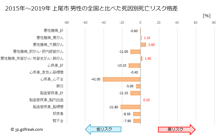グラフ 年次 上尾市(埼玉県)の死亡原因の構成と死亡リスク格差(全国比) 上尾市 男性の全国と比べた死因別死亡リスク格差
