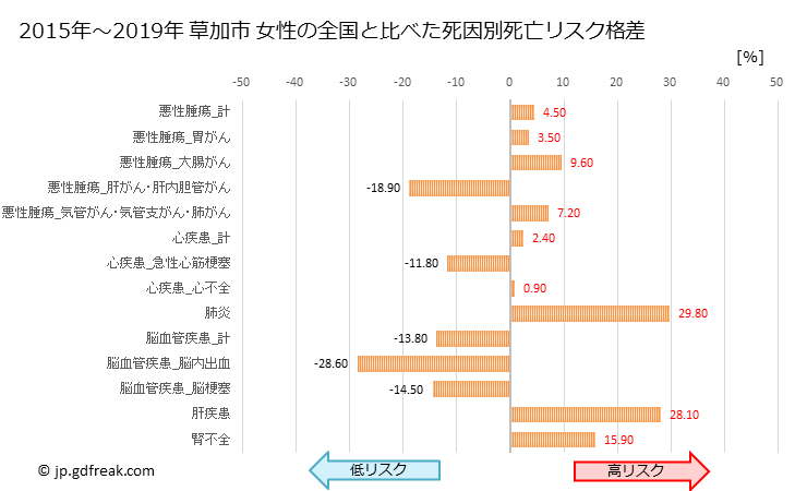 グラフ 年次 草加市(埼玉県)の死亡原因の構成と死亡リスク格差(全国比) 草加市 女性の全国と比べた死因別死亡リスク格差