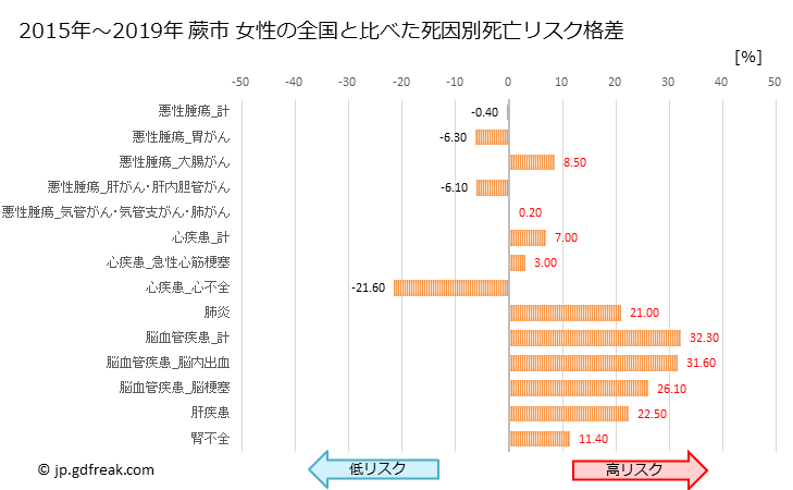 グラフ 年次 蕨市(埼玉県)の死亡原因の構成と死亡リスク格差(全国比) 蕨市 女性の全国と比べた死因別死亡リスク格差