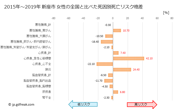 グラフ 年次 新座市(埼玉県)の死亡原因の構成と死亡リスク格差(全国比) 新座市 女性の全国と比べた死因別死亡リスク格差