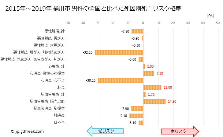 グラフ 年次 桶川市(埼玉県)の死亡原因の構成と死亡リスク格差(全国比) 桶川市 男性の全国と比べた死因別死亡リスク格差
