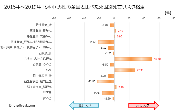 グラフ 年次 北本市(埼玉県)の死亡原因の構成と死亡リスク格差(全国比) 北本市 男性の全国と比べた死因別死亡リスク格差