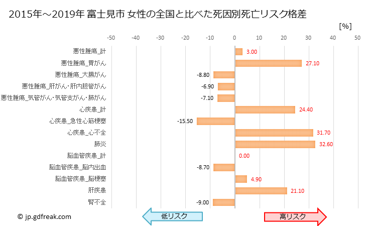 グラフ 年次 富士見市(埼玉県)の死亡原因の構成と死亡リスク格差(全国比) 富士見市 女性の全国と比べた死因別死亡リスク格差