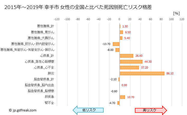 グラフ 年次 幸手市(埼玉県)の死亡原因の構成と死亡リスク格差(全国比) 幸手市 女性の全国と比べた死因別死亡リスク格差
