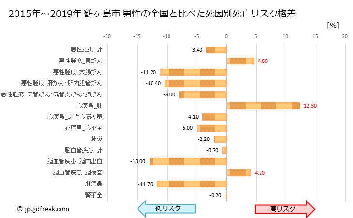 グラフ 年次 鶴ヶ島市(埼玉県)の死亡原因の構成と死亡リスク格差(全国比) 鶴ヶ島市 男性の全国と比べた死因別死亡リスク格差