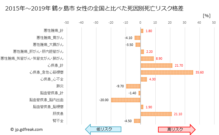 グラフ 年次 鶴ヶ島市(埼玉県)の死亡原因の構成と死亡リスク格差(全国比) 鶴ヶ島市 女性の全国と比べた死因別死亡リスク格差