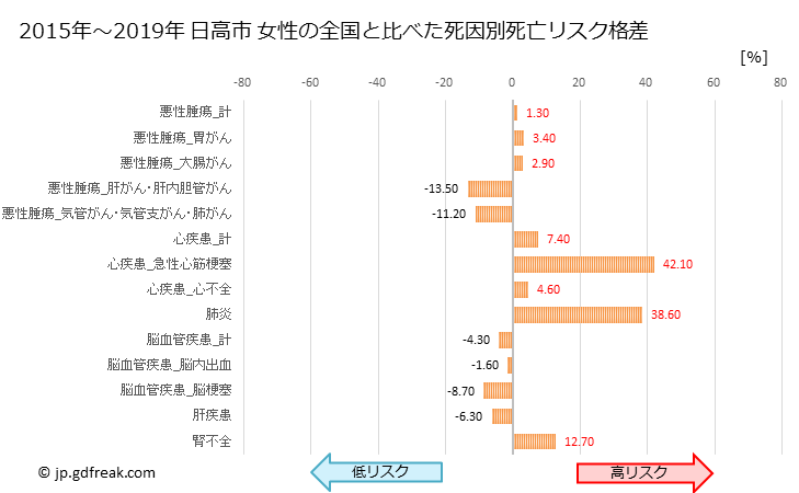 グラフ 年次 日高市(埼玉県)の死亡原因の構成と死亡リスク格差(全国比) 日高市 女性の全国と比べた死因別死亡リスク格差