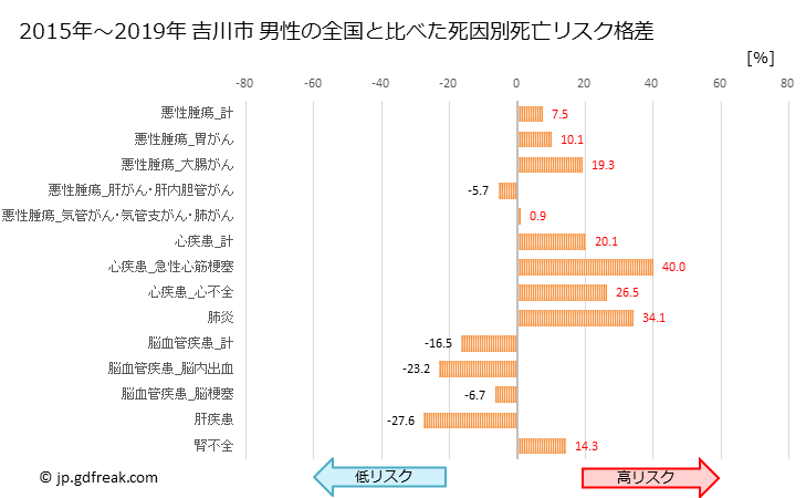 グラフ 年次 吉川市(埼玉県)の死亡原因の構成と死亡リスク格差(全国比) 吉川市 男性の全国と比べた死因別死亡リスク格差