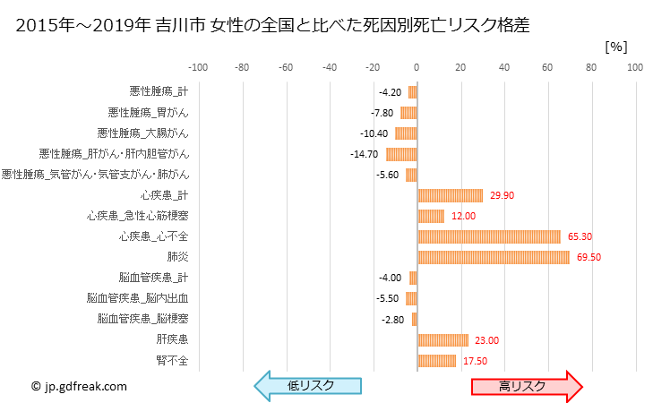 グラフ 年次 吉川市(埼玉県)の死亡原因の構成と死亡リスク格差(全国比) 吉川市 女性の全国と比べた死因別死亡リスク格差