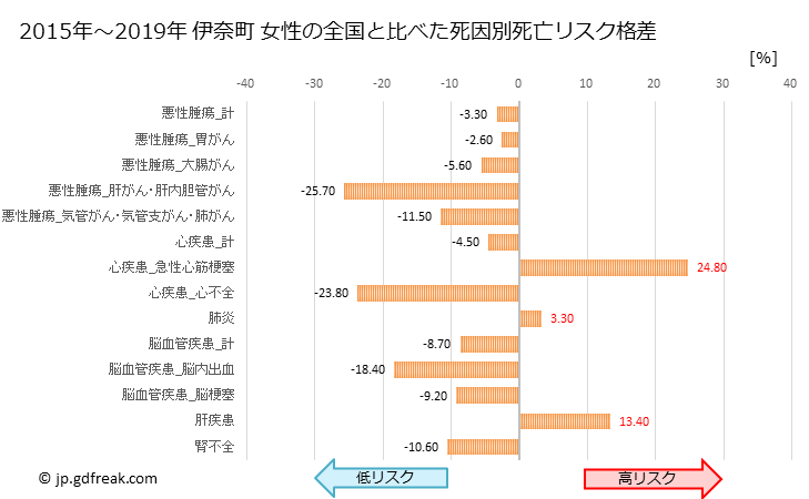 グラフ 年次 伊奈町(埼玉県)の死亡原因の構成と死亡リスク格差(全国比) 伊奈町 女性の全国と比べた死因別死亡リスク格差