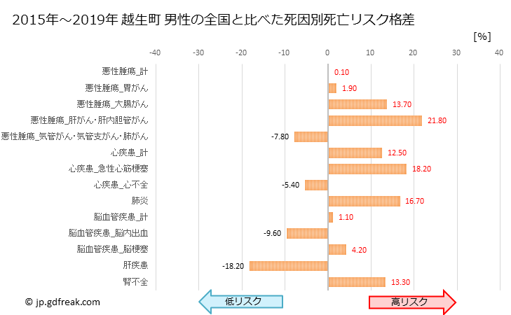 グラフ 年次 越生町(埼玉県)の死亡原因の構成と死亡リスク格差(全国比) 越生町 男性の全国と比べた死因別死亡リスク格差